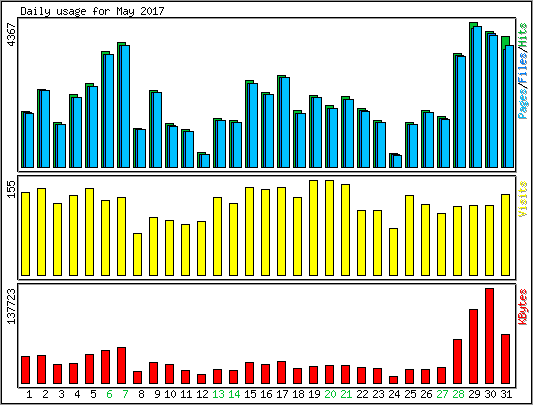 Daily usage