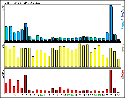 Daily usage