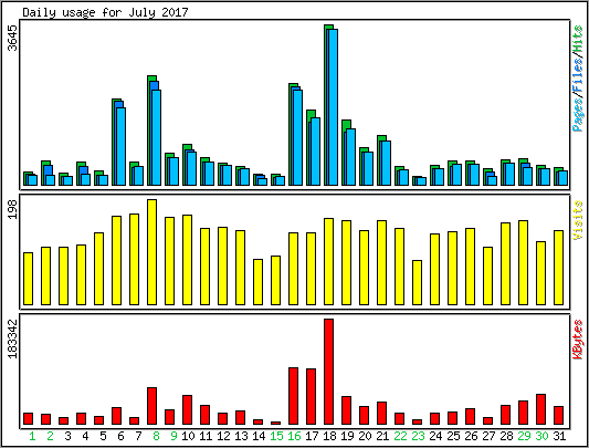 Daily usage