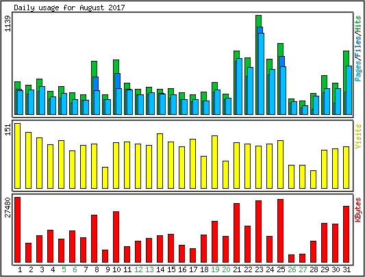 Daily usage