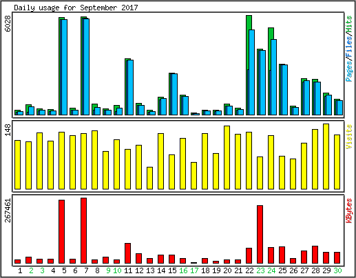 Daily usage