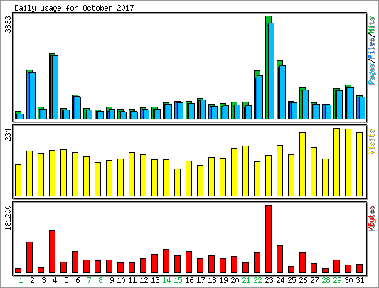 Daily usage