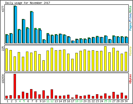 Daily usage