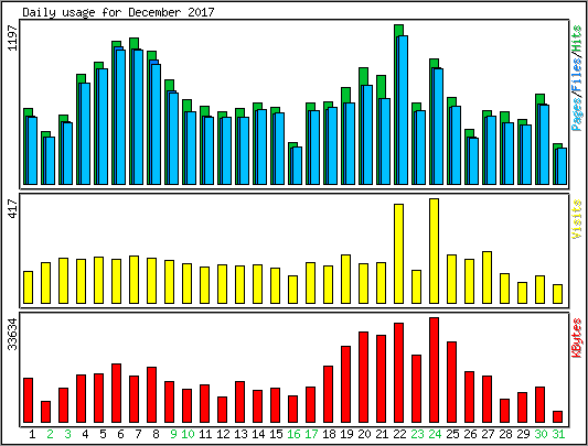 Daily usage