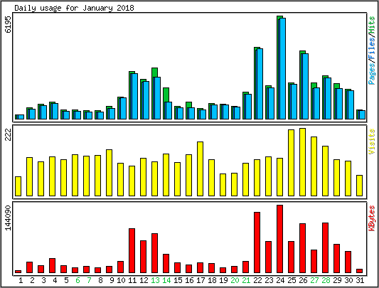 Daily usage