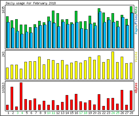 Daily usage