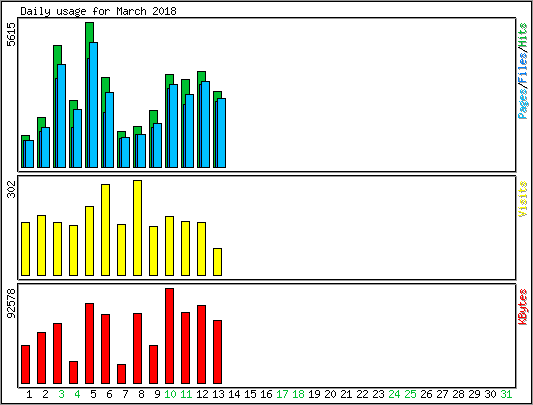 Daily usage