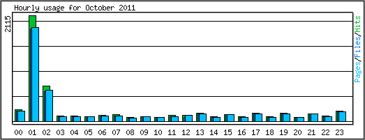 Hourly usage