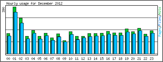 Hourly usage