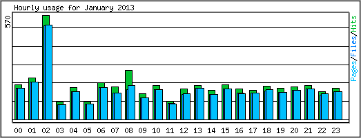 Hourly usage