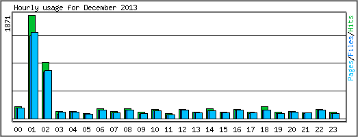 Hourly usage