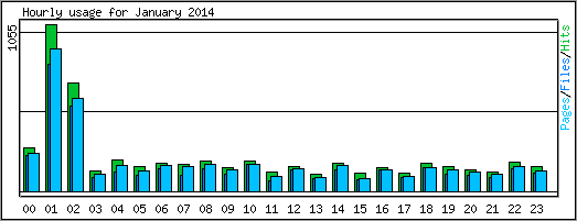 Hourly usage