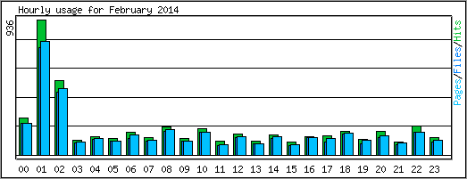 Hourly usage