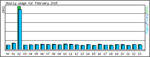 Hourly usage