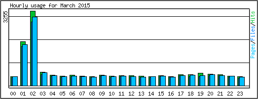 Hourly usage