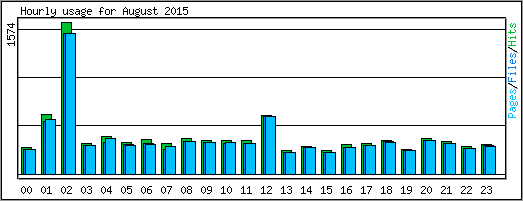 Hourly usage