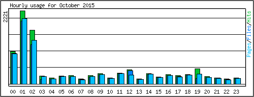 Hourly usage