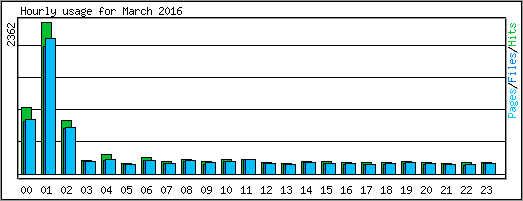 Hourly usage