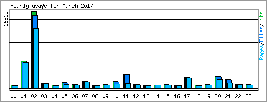 Hourly usage