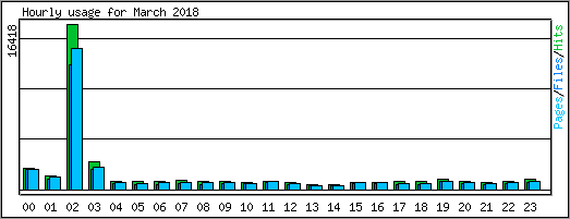 Hourly usage