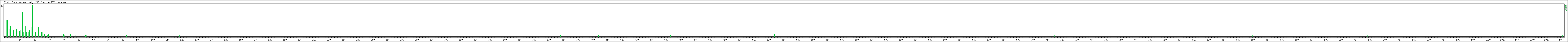 Hourly usage