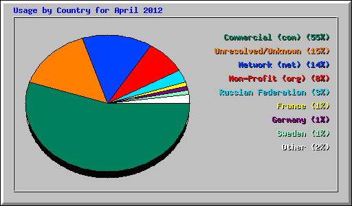 Usage by Country for April 2012