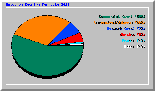 Usage by Country for July 2013