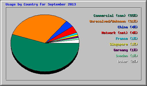 Usage by Country for September 2013