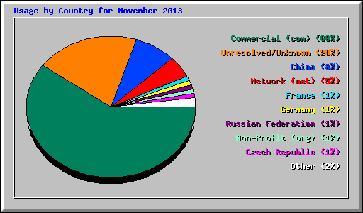 Usage by Country for November 2013