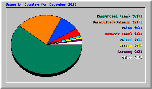 Usage by Country for December 2013