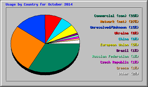 Usage by Country for October 2014