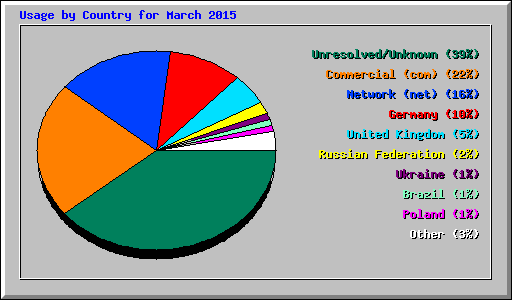 Usage by Country for March 2015