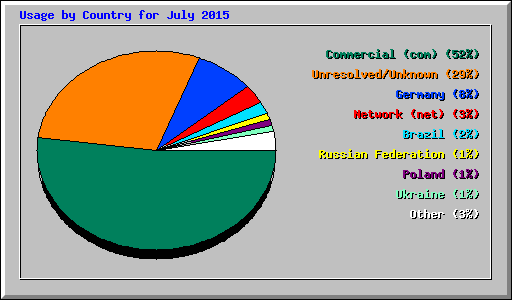 Usage by Country for July 2015