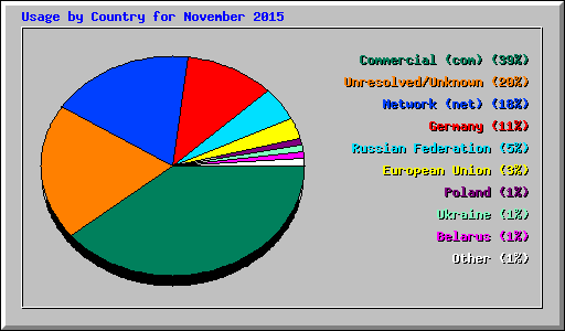 Usage by Country for November 2015