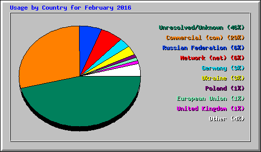 Usage by Country for February 2016