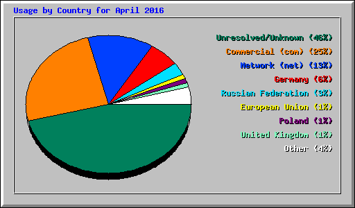 Usage by Country for April 2016