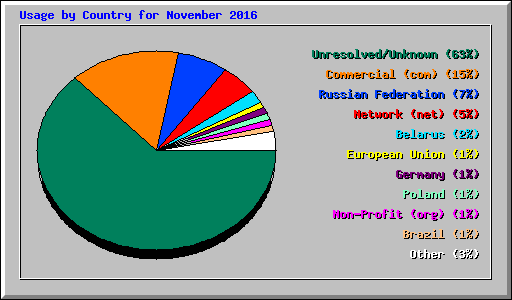 Usage by Country for November 2016