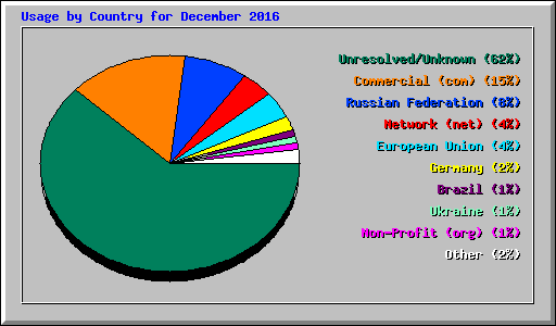 Usage by Country for December 2016