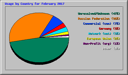 Usage by Country for February 2017