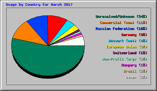 Usage by Country for March 2017