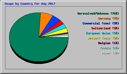 Usage by Country for May 2017