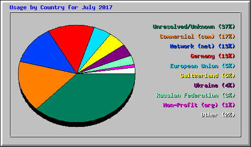 Usage by Country for July 2017