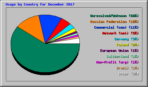 Usage by Country for December 2017