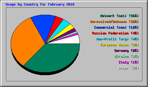 Usage by Country for February 2018