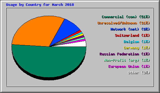 Usage by Country for March 2018