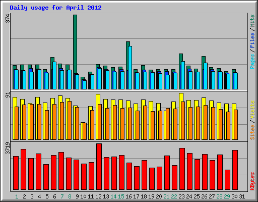 Daily usage for April 2012