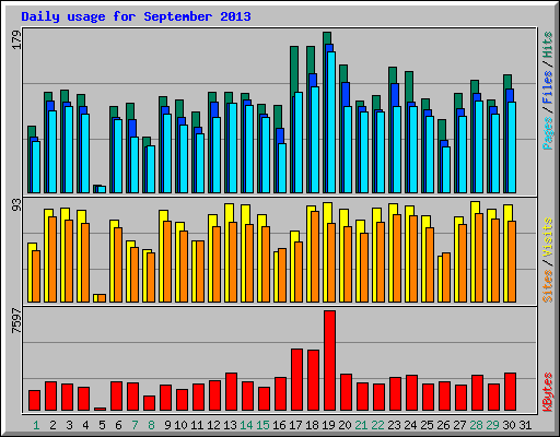 Daily usage for September 2013