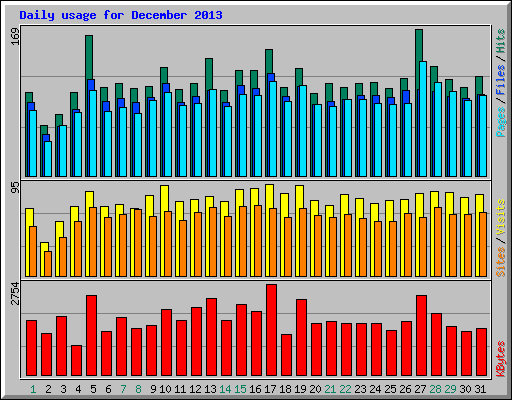 Daily usage for December 2013