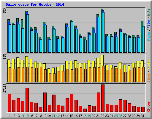 Daily usage for October 2014