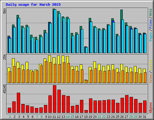 Daily usage for March 2015